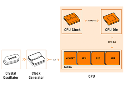 Asynchroner Takt